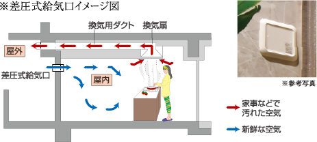 差圧式給気口イメージ図